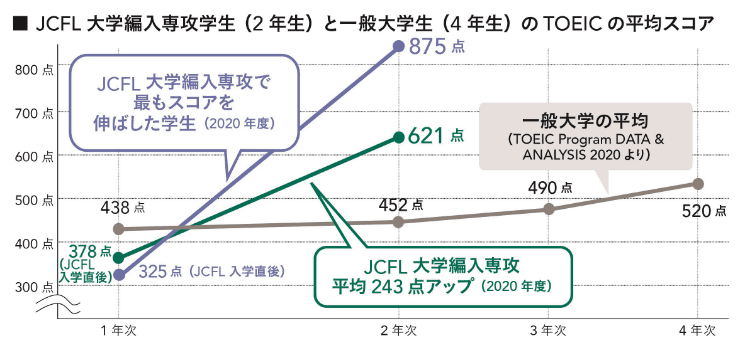 JCFL大学編入専攻学生(2年生)と一般大学生(4年生)のTOEICの平均スコア