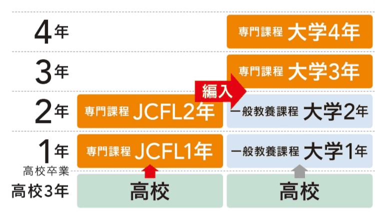 大学編入制度